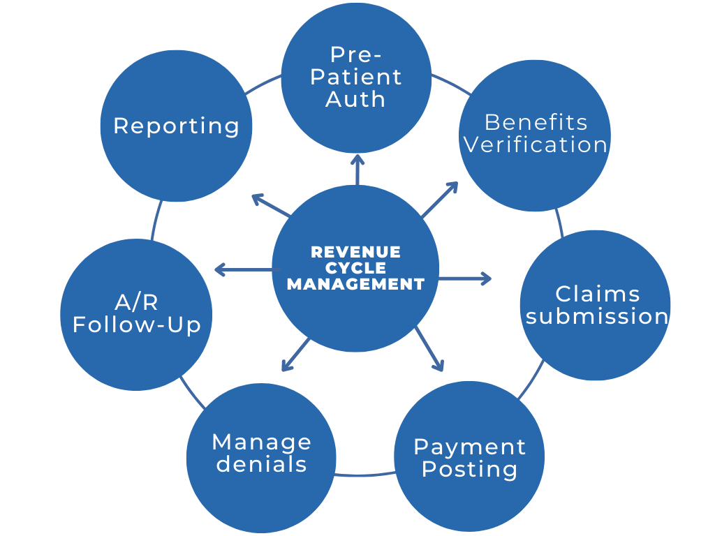 revenue cycle wheel (1)